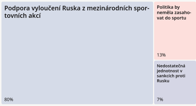 Shrnutí diskuse ohledně vyloučení Ruska ze soutěží IIHF. 87% komentářů je pro a pouze 13% je takzvaně neutrálních politika by se neměla míchat do sportu, coz je známý 
narativ Kremlu.
